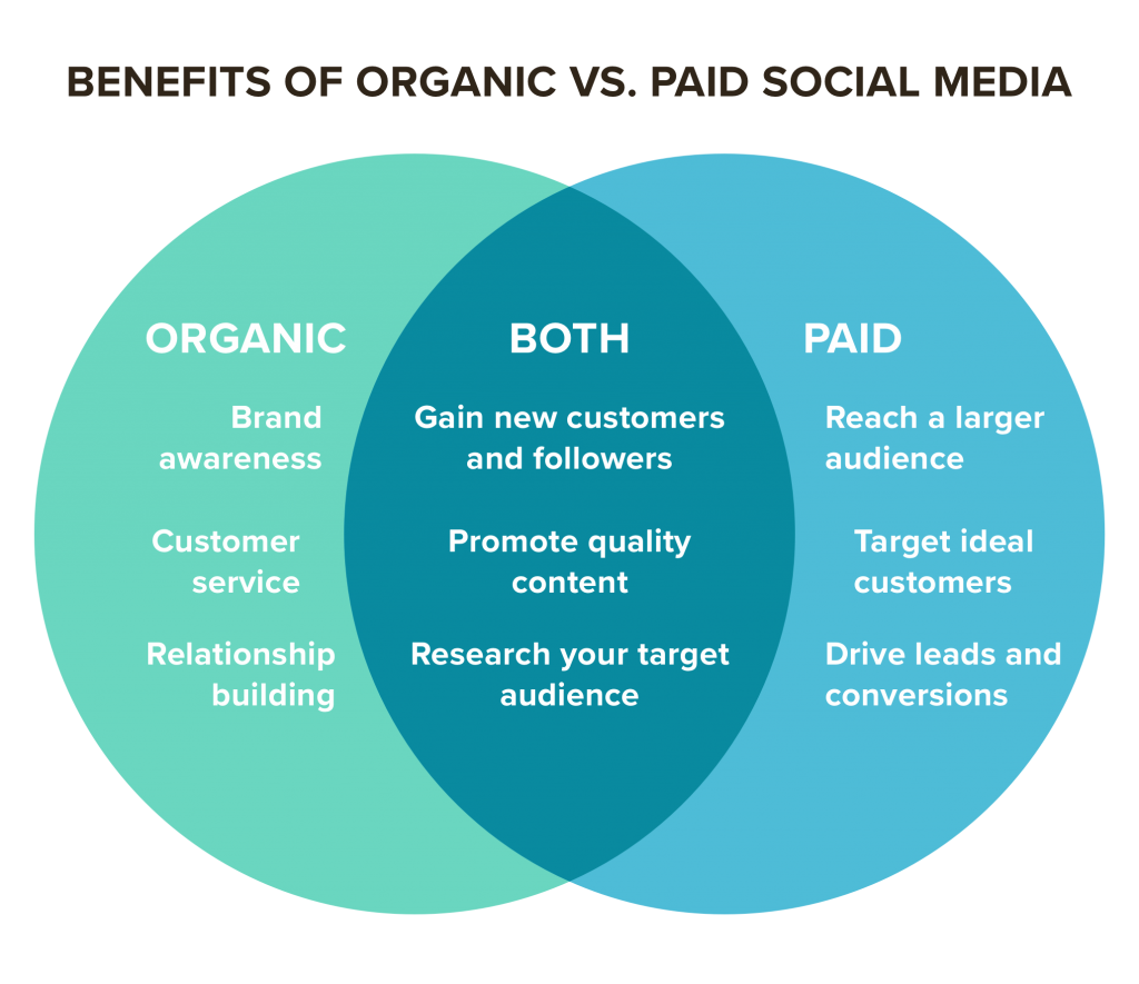 Benefits of Organic vs. Paid Social Media